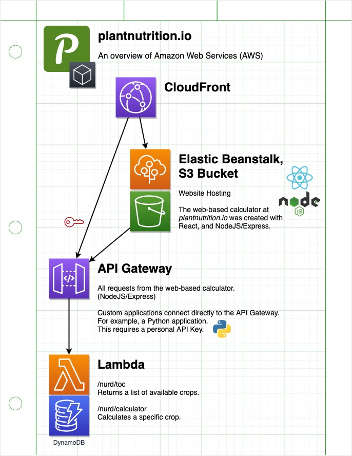AWS diagram
